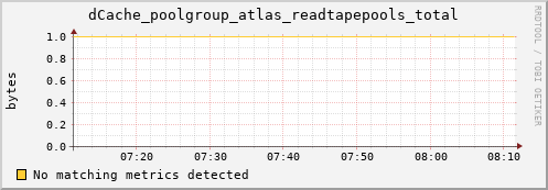 lobster3.mgmt.grid.surfsara.nl dCache_poolgroup_atlas_readtapepools_total