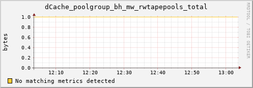 lobster3.mgmt.grid.surfsara.nl dCache_poolgroup_bh_mw_rwtapepools_total
