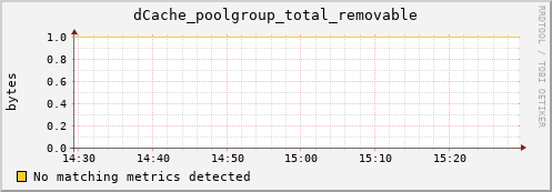 lobster3.mgmt.grid.surfsara.nl dCache_poolgroup_total_removable