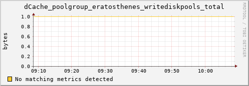 lobster3.mgmt.grid.surfsara.nl dCache_poolgroup_eratosthenes_writediskpools_total