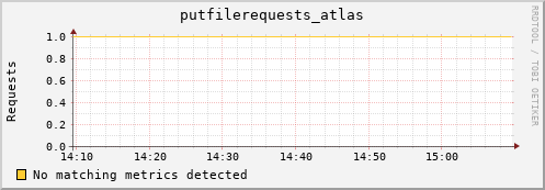 lobster3.mgmt.grid.surfsara.nl putfilerequests_atlas