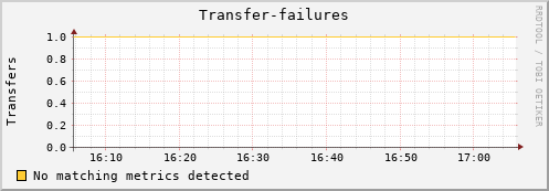 lobster3.mgmt.grid.surfsara.nl Transfer-failures