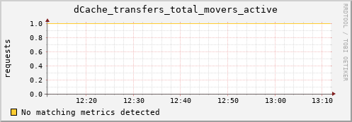 lobster3.mgmt.grid.surfsara.nl dCache_transfers_total_movers_active