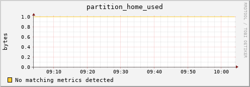 lobster3.mgmt.grid.surfsara.nl partition_home_used