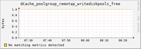 lobster3.mgmt.grid.surfsara.nl dCache_poolgroup_remotap_writediskpools_free