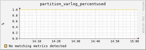 lobster3.mgmt.grid.surfsara.nl partition_varlog_percentused