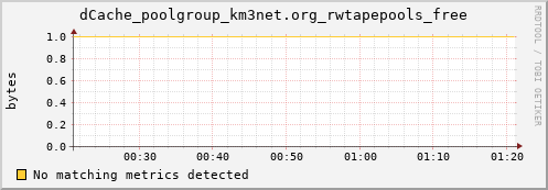 lobster3.mgmt.grid.surfsara.nl dCache_poolgroup_km3net.org_rwtapepools_free