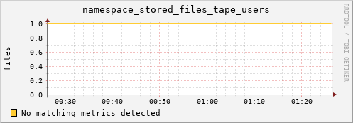 lobster3.mgmt.grid.surfsara.nl namespace_stored_files_tape_users