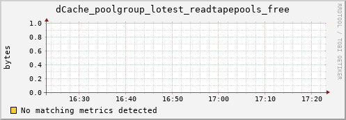 lobster3.mgmt.grid.surfsara.nl dCache_poolgroup_lotest_readtapepools_free