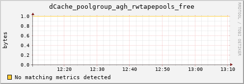 lobster3.mgmt.grid.surfsara.nl dCache_poolgroup_agh_rwtapepools_free