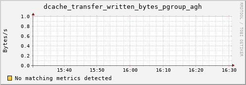 lobster3.mgmt.grid.surfsara.nl dcache_transfer_written_bytes_pgroup_agh