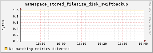 lobster3.mgmt.grid.surfsara.nl namespace_stored_filesize_disk_swiftbackup