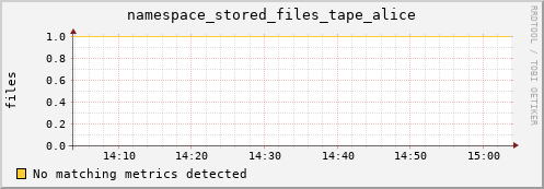 lobster3.mgmt.grid.surfsara.nl namespace_stored_files_tape_alice