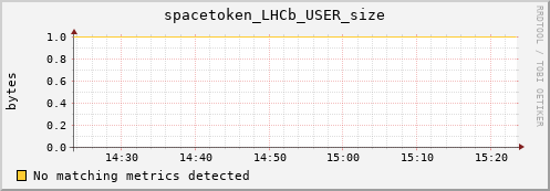 lobster3.mgmt.grid.surfsara.nl spacetoken_LHCb_USER_size