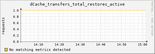 lobster3.mgmt.grid.surfsara.nl dCache_transfers_total_restores_active