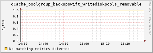 lobster3.mgmt.grid.surfsara.nl dCache_poolgroup_backupswift_writediskpools_removable