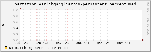 lobster3.mgmt.grid.surfsara.nl partition_varlibgangliarrds-persistent_percentused