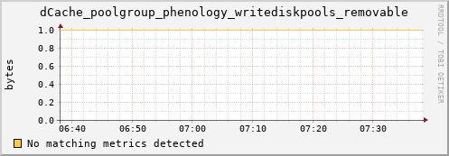 lobster4.mgmt.grid.surfsara.nl dCache_poolgroup_phenology_writediskpools_removable