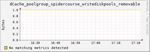 lobster4.mgmt.grid.surfsara.nl dCache_poolgroup_spidercourse_writediskpools_removable