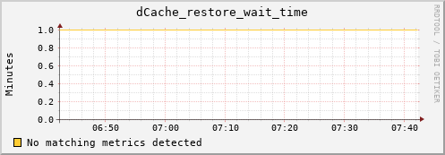 lobster4.mgmt.grid.surfsara.nl dCache_restore_wait_time