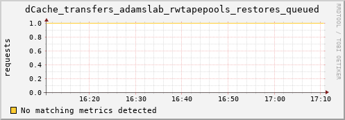 lobster4.mgmt.grid.surfsara.nl dCache_transfers_adamslab_rwtapepools_restores_queued