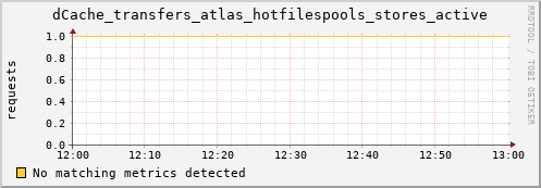 lobster4.mgmt.grid.surfsara.nl dCache_transfers_atlas_hotfilespools_stores_active