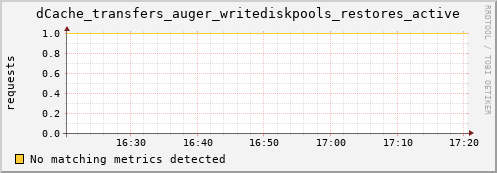 lobster4.mgmt.grid.surfsara.nl dCache_transfers_auger_writediskpools_restores_active