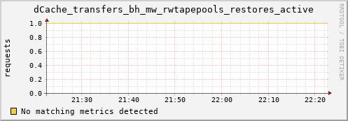 lobster4.mgmt.grid.surfsara.nl dCache_transfers_bh_mw_rwtapepools_restores_active