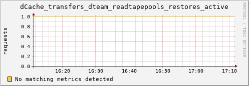 lobster4.mgmt.grid.surfsara.nl dCache_transfers_dteam_readtapepools_restores_active