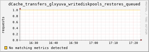 lobster4.mgmt.grid.surfsara.nl dCache_transfers_glxyuva_writediskpools_restores_queued