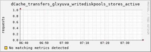 lobster4.mgmt.grid.surfsara.nl dCache_transfers_glxyuva_writediskpools_stores_active