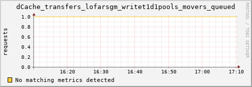 lobster4.mgmt.grid.surfsara.nl dCache_transfers_lofarsgm_writet1d1pools_movers_queued