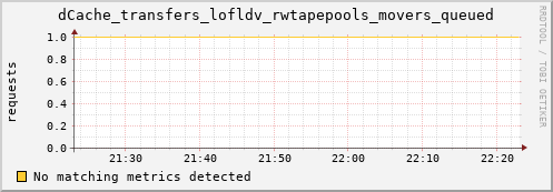 lobster4.mgmt.grid.surfsara.nl dCache_transfers_lofldv_rwtapepools_movers_queued