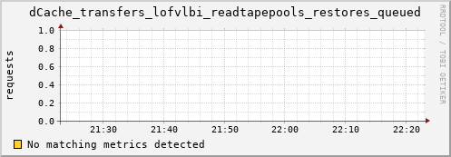 lobster4.mgmt.grid.surfsara.nl dCache_transfers_lofvlbi_readtapepools_restores_queued