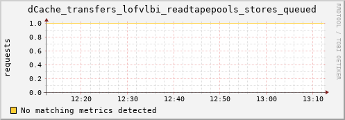 lobster4.mgmt.grid.surfsara.nl dCache_transfers_lofvlbi_readtapepools_stores_queued