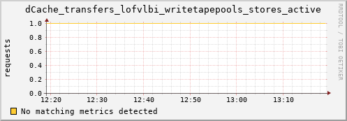 lobster4.mgmt.grid.surfsara.nl dCache_transfers_lofvlbi_writetapepools_stores_active