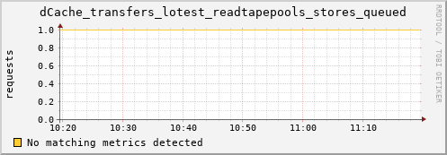 lobster4.mgmt.grid.surfsara.nl dCache_transfers_lotest_readtapepools_stores_queued