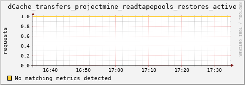 lobster4.mgmt.grid.surfsara.nl dCache_transfers_projectmine_readtapepools_restores_active
