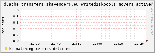 lobster4.mgmt.grid.surfsara.nl dCache_transfers_skavengers.eu_writediskpools_movers_active