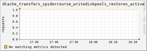 lobster4.mgmt.grid.surfsara.nl dCache_transfers_spidercourse_writediskpools_restores_active