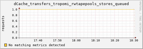 lobster4.mgmt.grid.surfsara.nl dCache_transfers_tropomi_rwtapepools_stores_queued