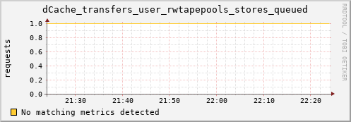 lobster4.mgmt.grid.surfsara.nl dCache_transfers_user_rwtapepools_stores_queued