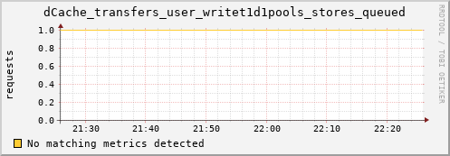 lobster4.mgmt.grid.surfsara.nl dCache_transfers_user_writet1d1pools_stores_queued