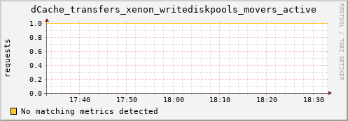 lobster4.mgmt.grid.surfsara.nl dCache_transfers_xenon_writediskpools_movers_active