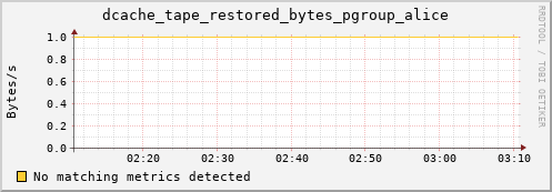 lobster4.mgmt.grid.surfsara.nl dcache_tape_restored_bytes_pgroup_alice