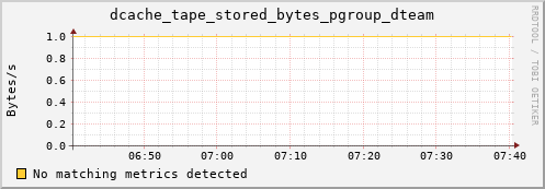 lobster4.mgmt.grid.surfsara.nl dcache_tape_stored_bytes_pgroup_dteam