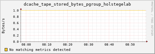 lobster4.mgmt.grid.surfsara.nl dcache_tape_stored_bytes_pgroup_holstegelab