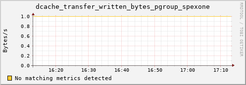 lobster4.mgmt.grid.surfsara.nl dcache_transfer_written_bytes_pgroup_spexone