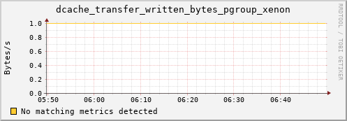 lobster4.mgmt.grid.surfsara.nl dcache_transfer_written_bytes_pgroup_xenon