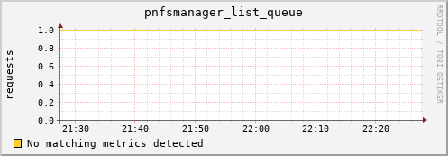 lobster4.mgmt.grid.surfsara.nl pnfsmanager_list_queue